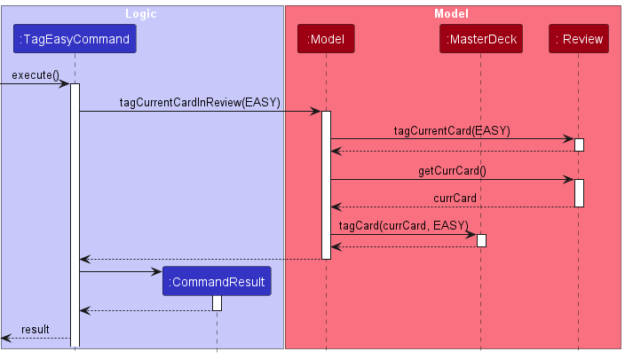 TagCardSequenceDiagram