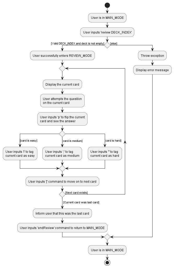 TypicalReviewActivityDiagram