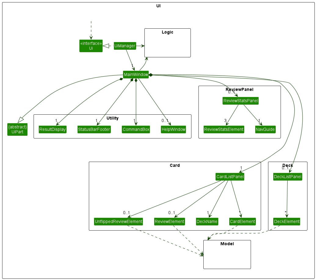 Structure of the UI Component